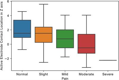 Dorsal subthalamic deep brain stimulation improves pain in Parkinson's disease